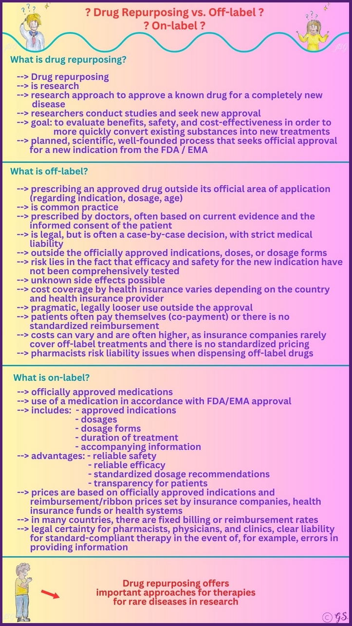 Drug Repurposing vs. Off-Label