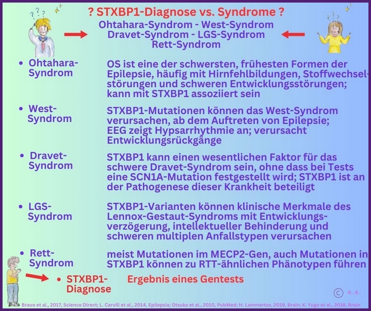 Diagnose vs Syndrom